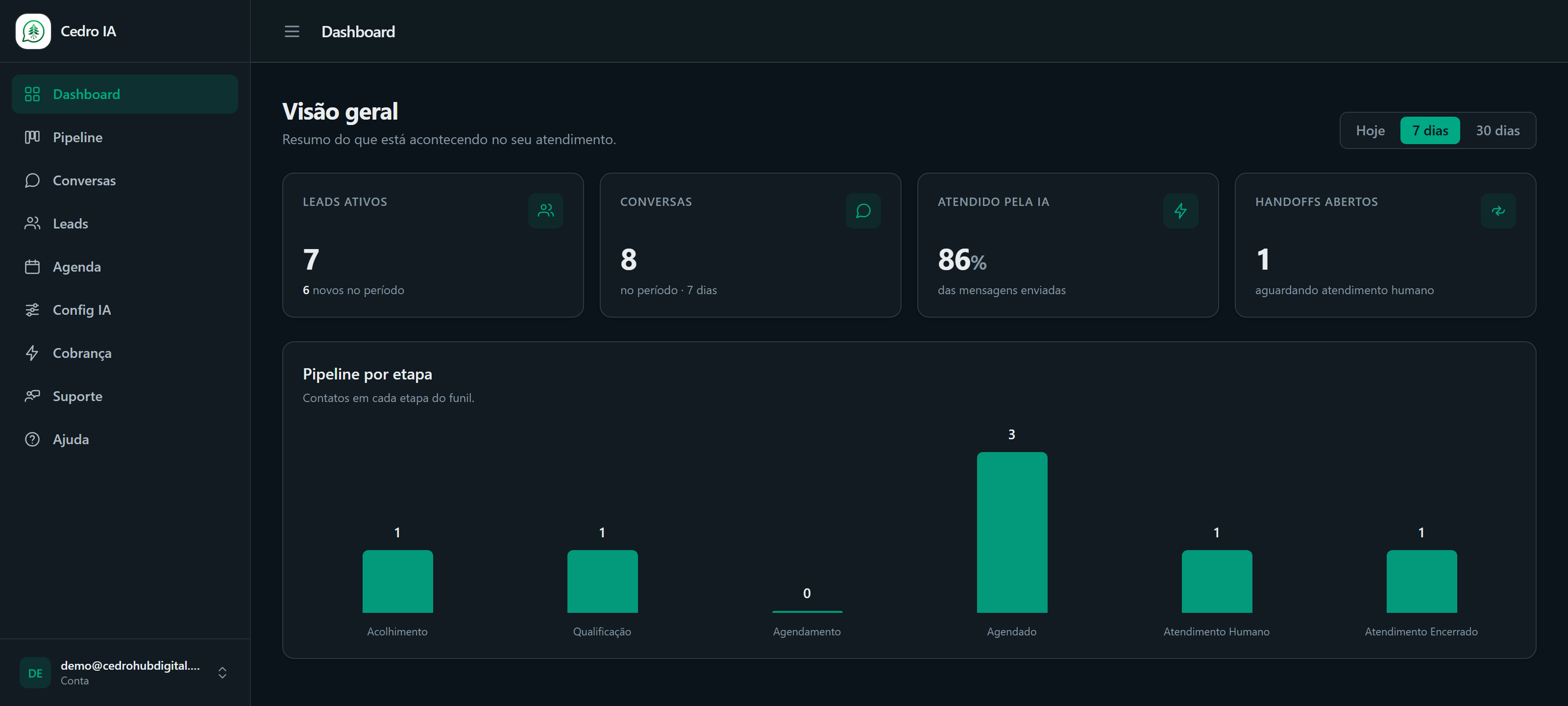 Painel do Cedro IA com leads, conversas e o funil por etapa
